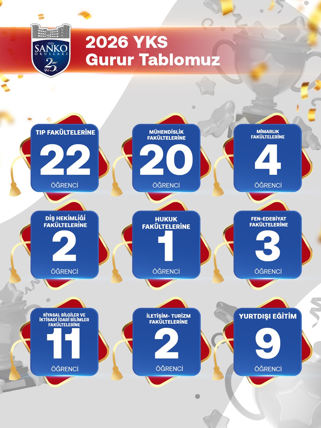 SANKO Okulları’nın YKS Başarısı